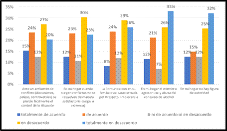 Distribución de frecuencia relativa de factores relacionales