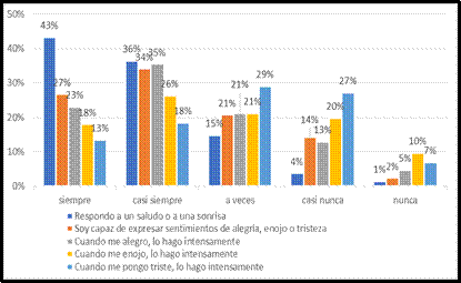 Distribución de frecuencia relativa de Expresión Emocional