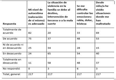 Distribución de frecuencia de factores individuales.