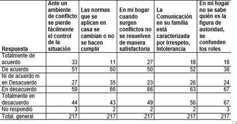 Distribución de frecuencia relativa de factores relacionales