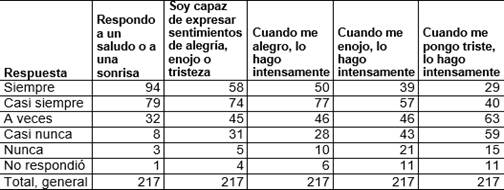 Distribución de frecuencia de factores en las expresiones emocional