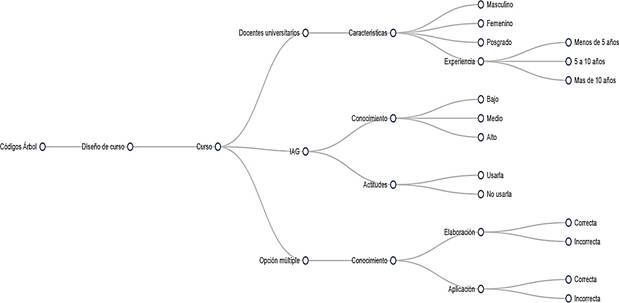 Código de árbol de las categorías para el análisis de las entrevistas