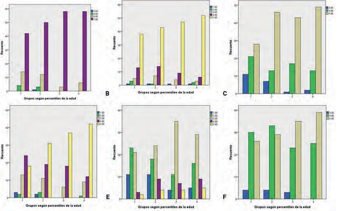 Distribuciones de las evaluaciones de la gestión de la percepción de riesgo durante la COVID-19 en Cuba según grupos por percentiles de la edad. A) Información recibida sobre las medidas a adoptar para evitar el contagio. B) Apoyo y atención recibida por sus familiares. C) Medidas
de protección en el hogar. D) Atención médica y sanitaria. E) Actuación de la
población. F) Su propia actuación. Nota:
Cada color representaun nivel de evaluación: 1 (mala), 2 (regular), 3 (buena), 4 (muy buena) y 5 (excelente)