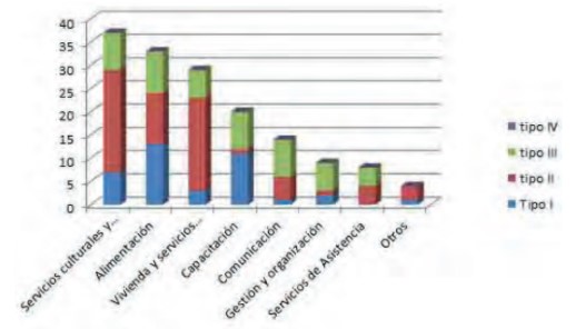 Tipos de acciones (radicalidad e integralidad). Sectores del desarrollo donde se aplican. Fuente: Elaboración propia (2017).