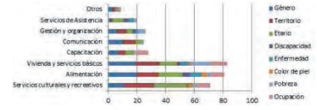 Tipos de acciones por sector de desarrollo y dimensiones de la equidad que se atienden. 