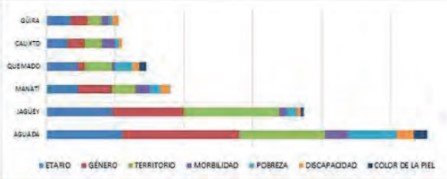 Tipos de acciones por sector de desarrollo y dimensiones de la equidad que se atienden. 