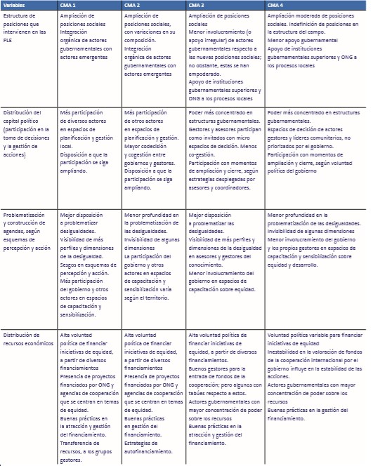  Factores estructurantes en la configuración de las políticas