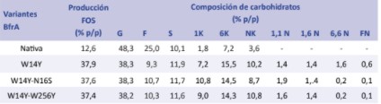 Efecto de las mutaciones en BfrA sobre la producción y composición de FOS 

 
