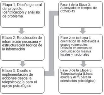 Acciones realizadas por el
Centro de Bienestar Universitario para ofrecer apoyo psicológico a la población cubana.