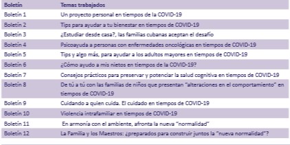 Temas abordados en los boletines Psicoayuda versus COVID-19