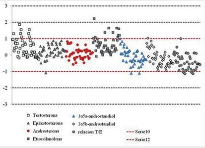 Valor de z-score para siete parámetros del perfil de esteroides endógenos
(concentración de androsterona, etiocolanolona, testosterona, epitestosterona, 5β-androstandiol,
5α-androstandiol y la relación testosterona: epitestosterona) entre 2017 y
primer semestre de 2020