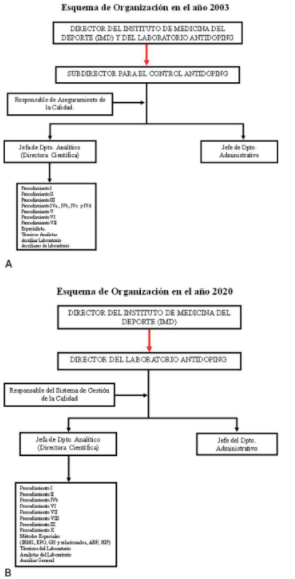 Esquemas que muestran la organización y
jerarquía del Laboratorio
Antidoping. A) Organigrama aprobado en el año 2003. B) Organigrama aprobado en el 2011 que permite al Director del Laboratorio una mayor independencia en la toma de decisiones.