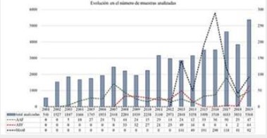 Comportamiento del número de muestras
analizadas en el La- boratorio Antidoping de la Habana (2001 al 2019).