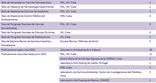Resultados de las actividades científicas desarrollados en el Laboratorio en el período de 2003 al 2020.