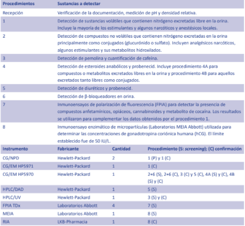 Distribución y organización de los procedimientos aplicados y los instrumentos utilizados