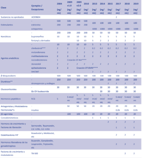 Evolución del Documento Técnico de la AMA TD-MRPL desde el año 2004 al 2019 el cual establece los para límites de detección de las sustancias prohibidas en los Laboratorio Antidoping. Las celdas en color gris significan que estas sustancias no eran de obligatoria detección