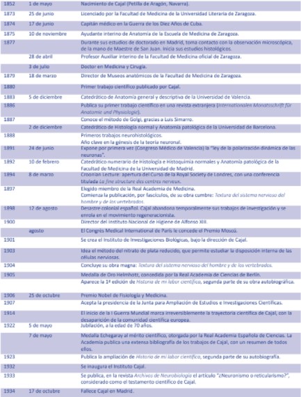 Cronología académica básica de Cajal
