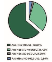 Comportamiento de los niveles de anticuerpos anti-HBsAg en los donantes de
sangre nacidos despu&eacute;s de la inclusi&oacute;n de la vacuna Heberbiovac HB en el PNI. (11)