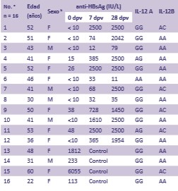 Distribuci&oacute;n
de variables demogr&aacute;ficas, t&iacute;tulos de an- ti-HBsAg (0, 7, 28 dpv), en individuos estudiados y controles (17) 

 
