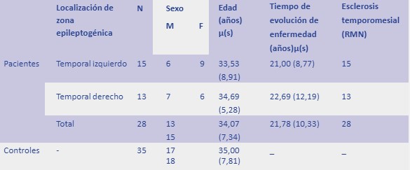  Características demográficas de la muestra