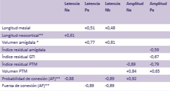 Correlaciones con significación
estadística entre las variables electrofisiológi- cas del potencial evocado auditivo de latencia media y las variables anatómicas.

 