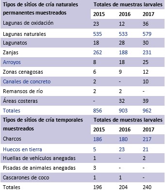 Muestras larvales de Anopheles albimanus colectadas en sitios de cría naturales permanentes y temporales en La Habana (de 2015
a 2017)

 