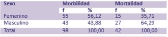 Distribución de datos de morbimortalidad según sexo

 