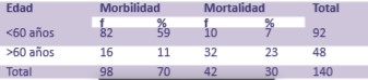  Distribución de datos de morbimortalidad según grupo etario