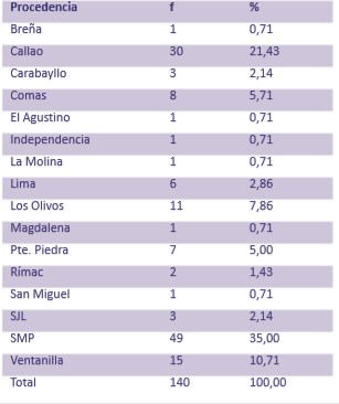  Morbilidad según procedencia