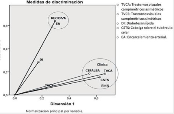 Análisis multivariado de correspondencias múltiples del estatus clínico, localización, encarcelamiento arterial e índice de recidiva. 

 