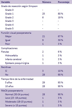 Muestra la distribución de los casos según grado de resección, función visual, estado neurofuncional complicaciones, la recurrencia
y el tiempo de aparición 



 