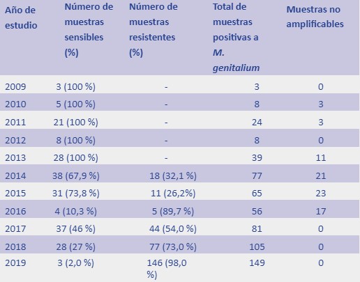 Total de muestras positivas a Mycoplasma genitalium, con el n&uacute;mero de muestras sensibles, resistentes y las que no amplificaron en cada a&ntilde;o del estudio
