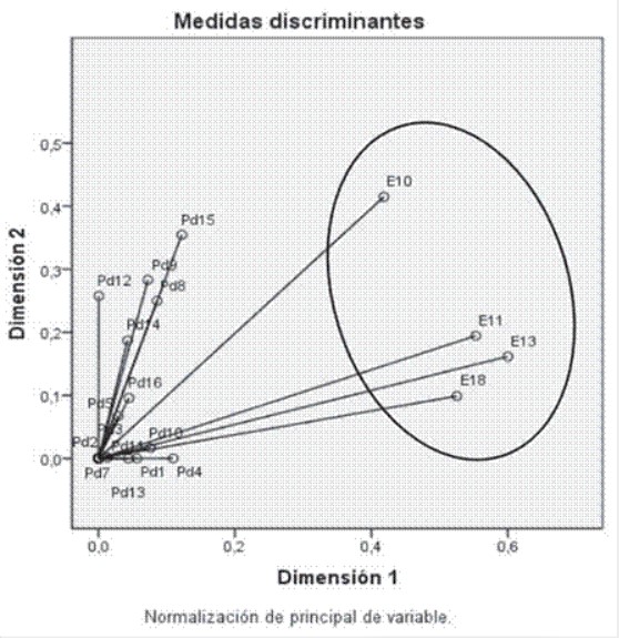 Análisis de correspondencias múltiples según las variables de los padres y las
variables estudiantes que definen víctima.