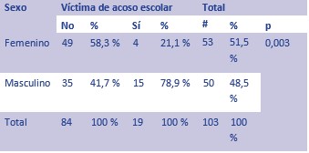 Distribución de estudiantes según víctima de acoso escolar y sexo