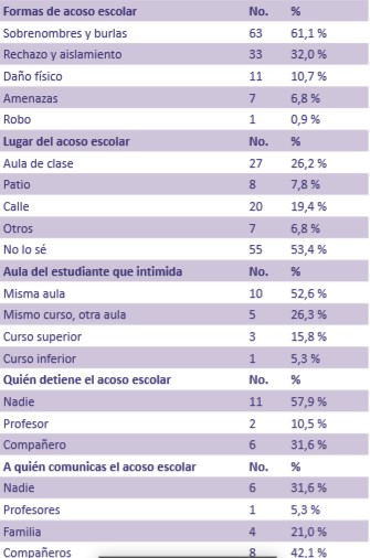 Opinión de los estudiantes sobre el maltrato escolar en el centro preuniversitario