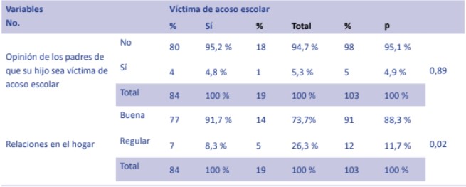 Distribución de estudiantes según víctima de acoso escolar y creencia del padre sobre la posibilidad de que su hijo sea víctima de acoso escolar y las relaciones en el hogar

 