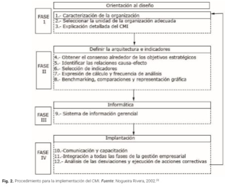  Procedimiento para la implementación del CMI