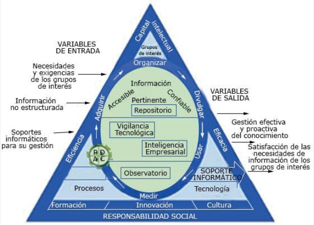 Modelo para gestionar el conocimiento mediante el observatorio.