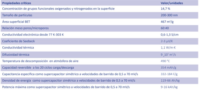 Propiedades críticas para la aplicación del óxido de grafeno cubano C/Nano como material anódico para almacenar energía eléctrica (6,11)