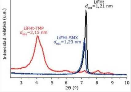  Patrón de difracción de rayos X, para la arcilla sintética LiFHt y los nanocompuestos LiFHt-TMP y LiFHt-SMX. (11)