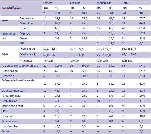  Características demográficas y enfermedades concomitantes según grupos de severidad