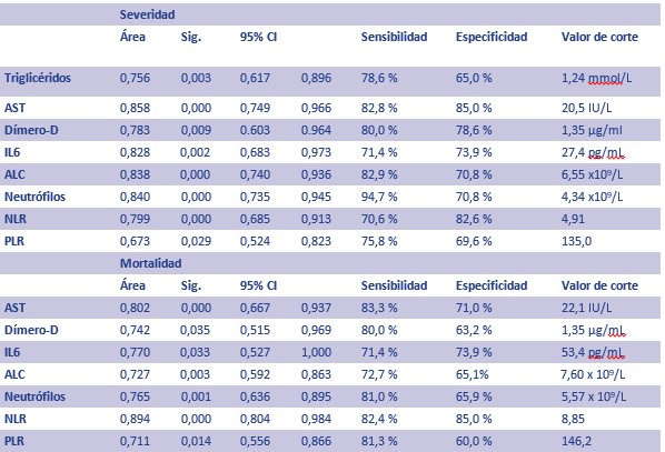 Valores predictivos de severidad o mortalidad en COVID-19 según las curvas ROC de triglicéridos, aspartato
aminotransferasa (AST), dímero D, interleucina 6 (IL6), recuento absoluto
de leucocitos (ALC), neutrófilos, proporción de neutrófilos a linfocitos (NLR) y proporción de plaquetas a linfocitos (PLR)