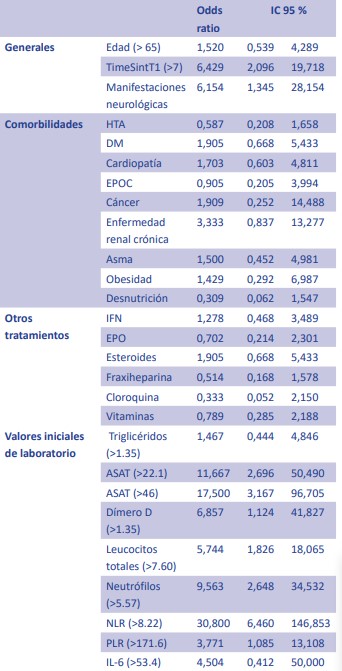 Análisis univariado de riesgo morir para variables demográficas, clínicas y de laboratorio