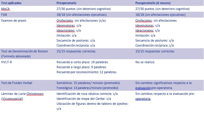 Pruebas realizadas al paciente antes y después de la cirugía, con sus respectivos resultados