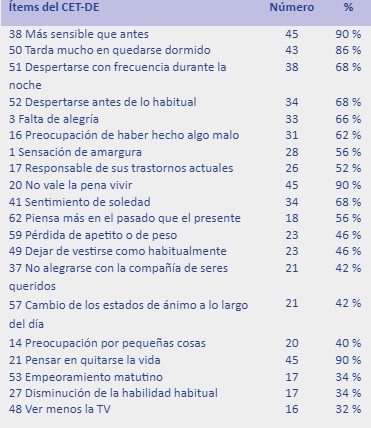 Manifestaciones
depresivas más frecuentes según resultados del Cuestionario Estructural Tetradimensional para el diagnóstico de depresión