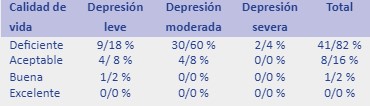 Relación entre índice de calidad de vida y la escala de Hamilton en
pacientes deprimidos