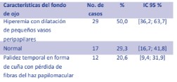 Pacientes con NOE seg&uacute;n
caracter&iacute;sticas del fondo de ojo (n = 58)