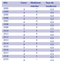 Tasas de incidencia y medianas m&oacute;viles de NOE. Santiago de Cuba 2003-2019