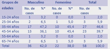 Pacientes con NOE seg&uacute;n edad y sexo (n = 58)
