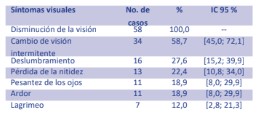 Pacientes con NOE seg&uacute;n s&iacute;ntomas visuales (n = 58)